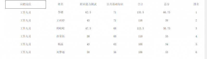 淮南市田家庵區(qū)數(shù)據(jù)資源管理局招聘擬面試人員名單公示 -- 安徽省四宜建設(shè)投資集團(tuán)有限公司--