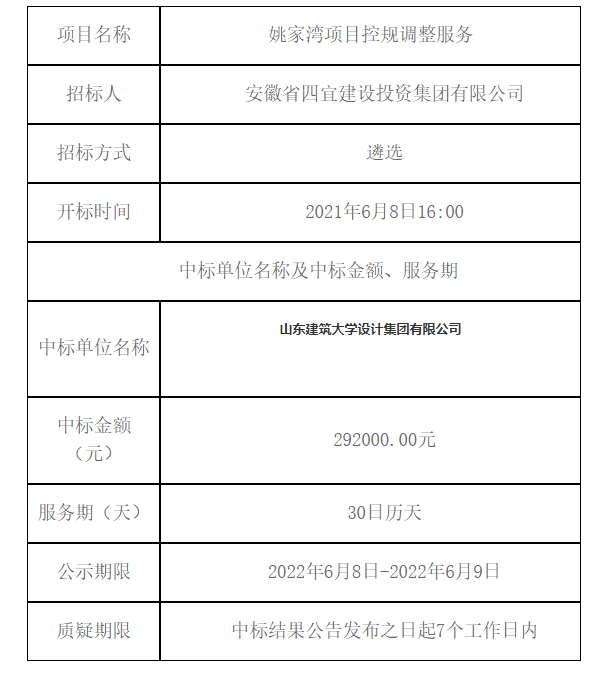 姚家灣項目控規(guī)調(diào)整服務(wù) 中標(biāo)（成交）結(jié)果公告 -- 安徽省四宜建設(shè)投資集團有限公司--
