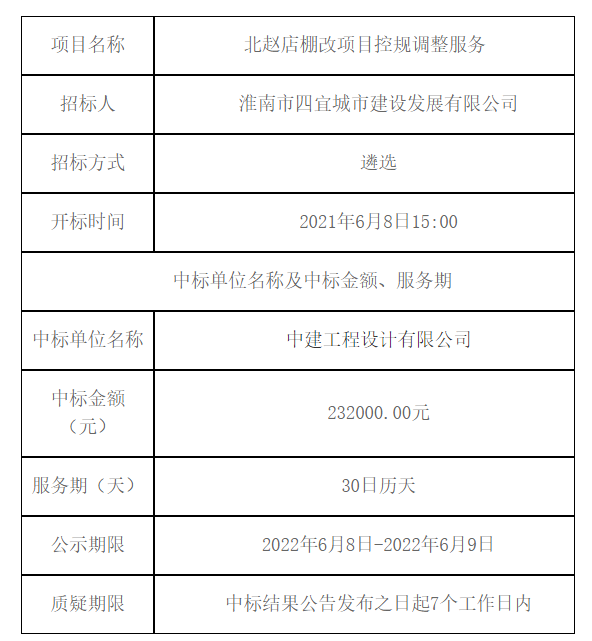 北趙店棚改項(xiàng)目控規(guī)調(diào)整服務(wù) 中標(biāo)（成交）結(jié)果公告 -- 安徽省四宜建設(shè)投資集團(tuán)有限公司--