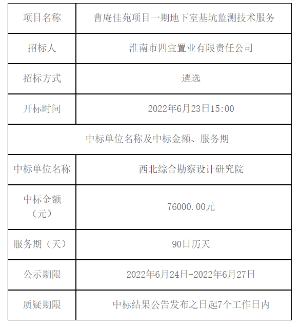 曹庵佳苑項目一期地下室基坑監(jiān)測技術服務中標（成交）結果公告 -- 安徽省四宜建設投資集團有限公司--