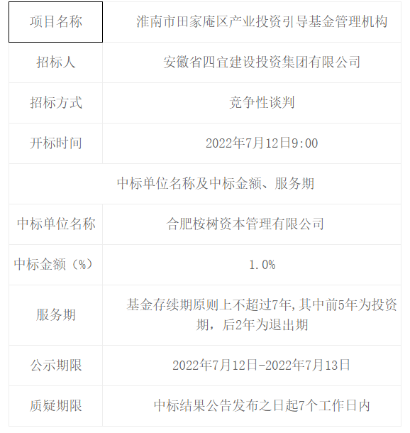 淮南市田家庵區(qū)產(chǎn)業(yè)投資引導(dǎo)基金管理機構(gòu)中標（成交）結(jié)果公告 -- 安徽省四宜建設(shè)投資集團有限公司--