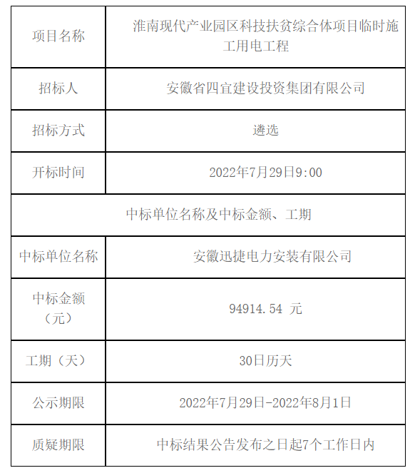 淮南現(xiàn)代產(chǎn)業(yè)園區(qū)科技扶貧綜合體項目臨時施工用電工程中標(biāo)（成交）結(jié)果公告 -- 安徽省四宜建設(shè)投資集團(tuán)
