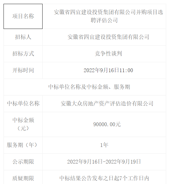 安徽省四宜建設(shè)投資集團(tuán)有限公司并購(gòu)項(xiàng)目選聘評(píng)估公司中標(biāo)（成交）結(jié)果公告 -- 安徽省四宜建設(shè)投資集團(tuán)